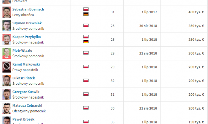 TOP 15 Polaków BEZ KLUBU